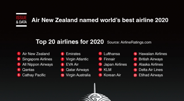 [Graphic News] Air New Zealand named world’s best airline 2020