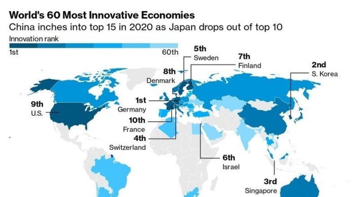 S. Korea breaks six-year winning streak on Bloomberg Innovation Index