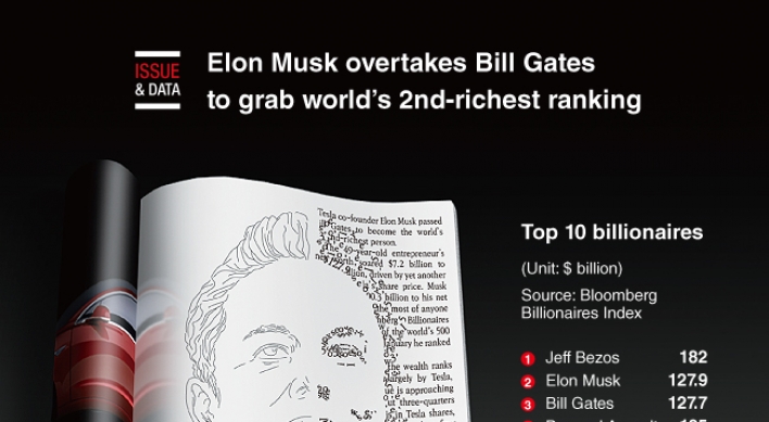 [Graphic News] Elon Musk overtakes Bill Gates to grab world‘s 2nd-richest ranking