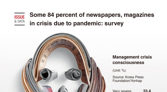 [Graphic News] Some 84 percent of newspapers, magazines in crisis due to pandemic: survey