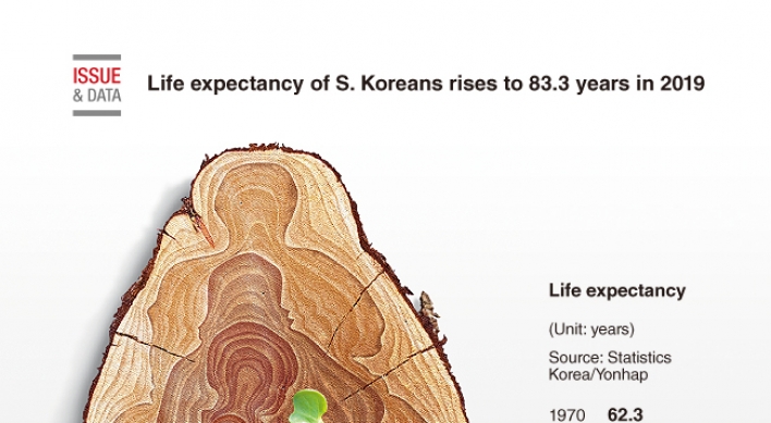 [Graphic News] Life expectancy of S. Koreans rises to 83.3 years in 2019