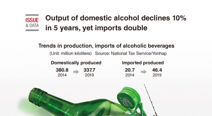 [Graphic News] Output of domestic alcohol declines 10% in 5 years, yet imports double