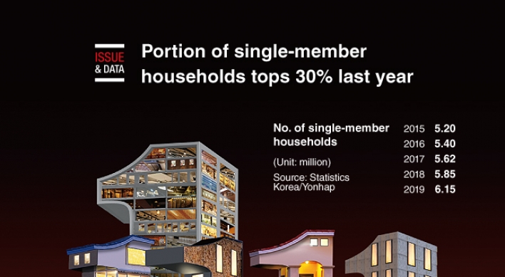 [Graphic News] Portion of single-member households tops 30% last year