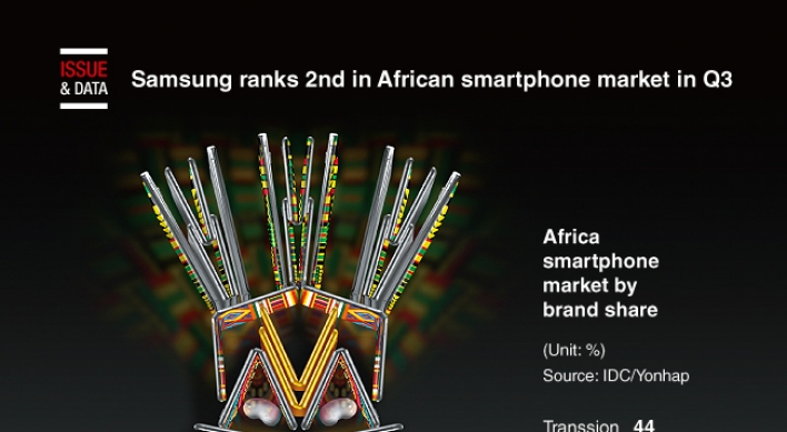 [Graphic News] Samsung ranks 2nd in African smartphone market in Q3: report