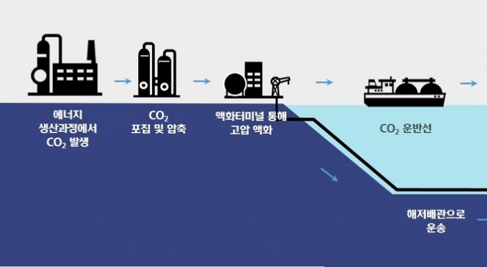 Hyundai Heavy develops offshore carbon dioxide storage platform