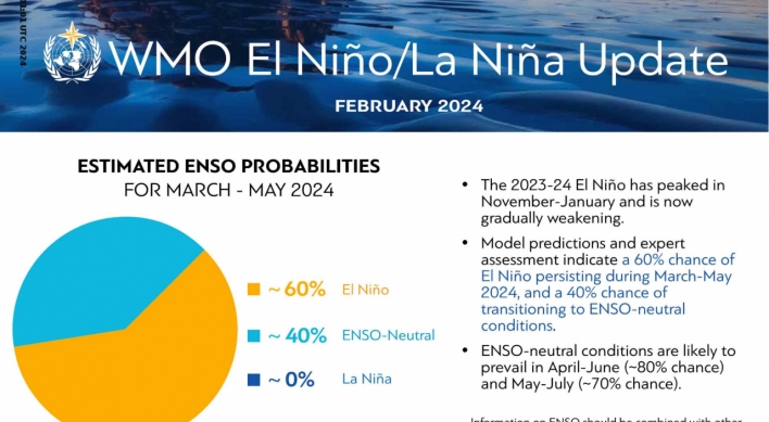Hot summer temperatures to persist due to El Nino impacts