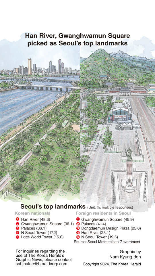 [Graphic News] Han River, Gwanghwamun Square picked as Seoul’s top landmarks