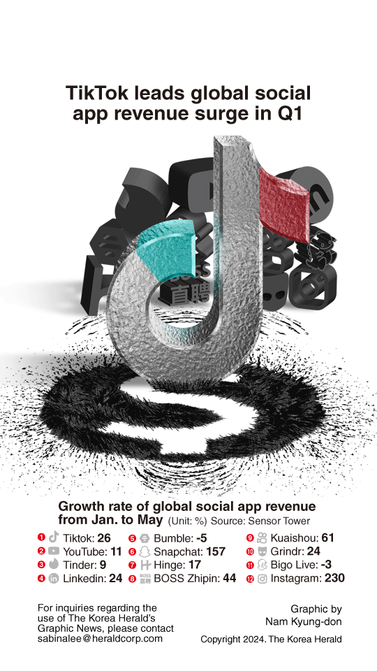 [Graphic News] TikTok leads global social app revenue surge in Q1