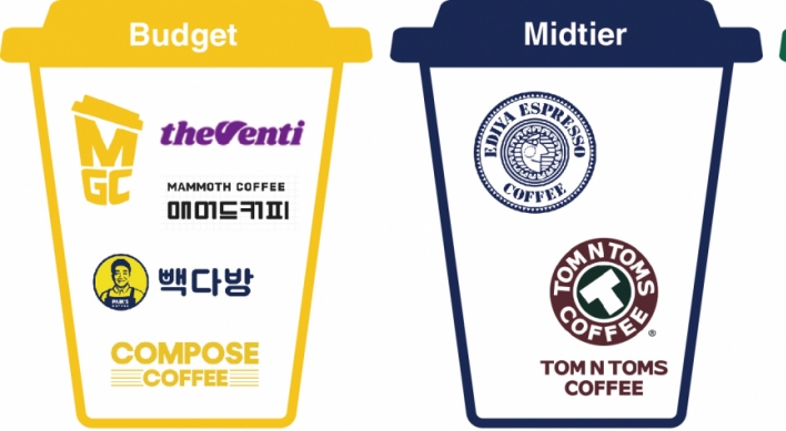 Budget or bougie: Coffee choices in S. Korea