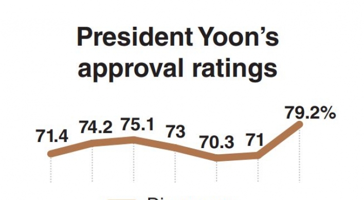 Yoon's approval rating hits new low