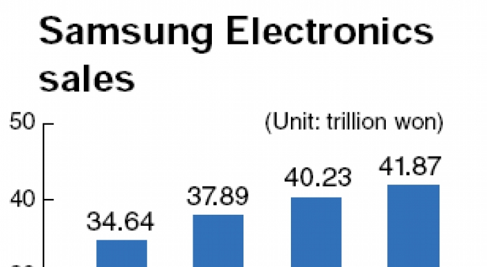 Samsung posts highest sales of 154 trillion won in 2010