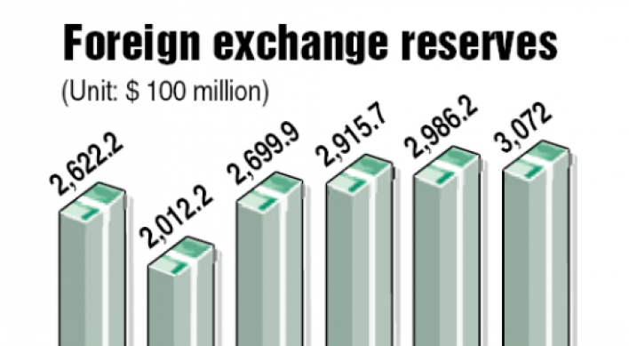 Foreign reserves top $300 billion