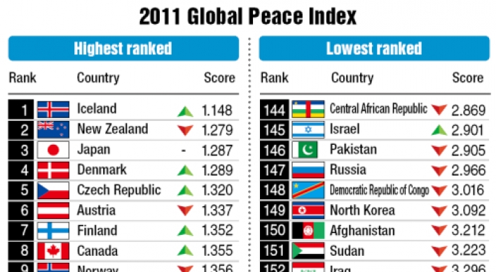 Korean Peninsula peace index lowest in 5 years