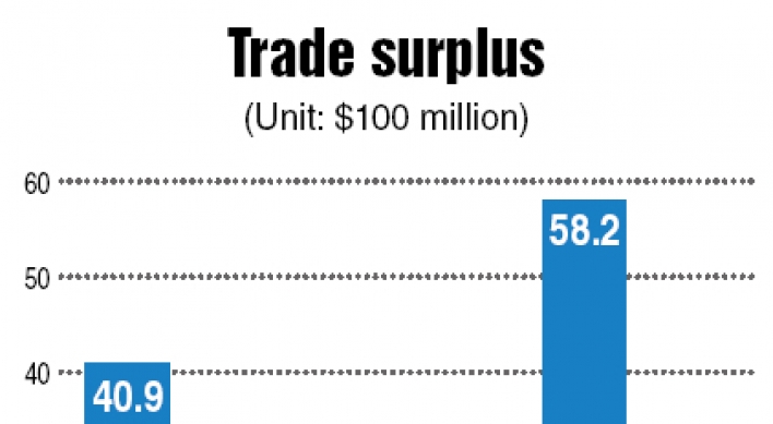 Korea’s trade surplus narrows sharply in May