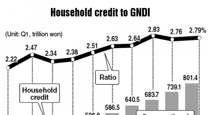 Household debt burden grows