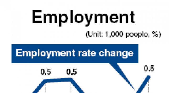 June jobless rate falls to 6-month low