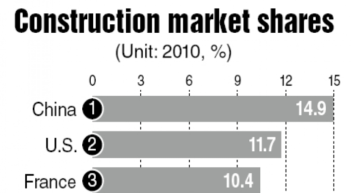 Korea now 7th-largest builder