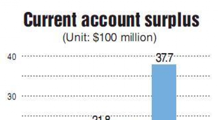 Current account surplus plummets to 7-month low