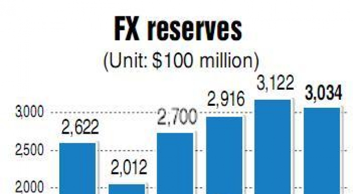 Forex reserves fall by most in nearly 3 years in Sept.