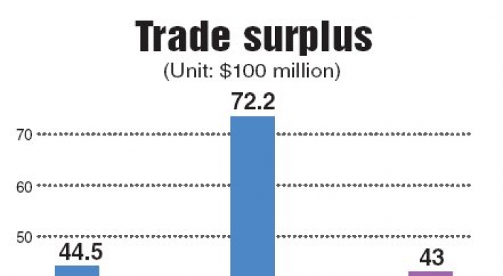October trade surplus falls to $4.29b
