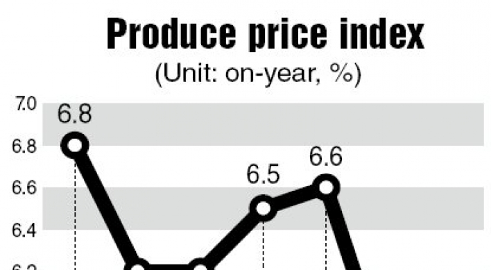 Producer price growth sinks to 10-month low