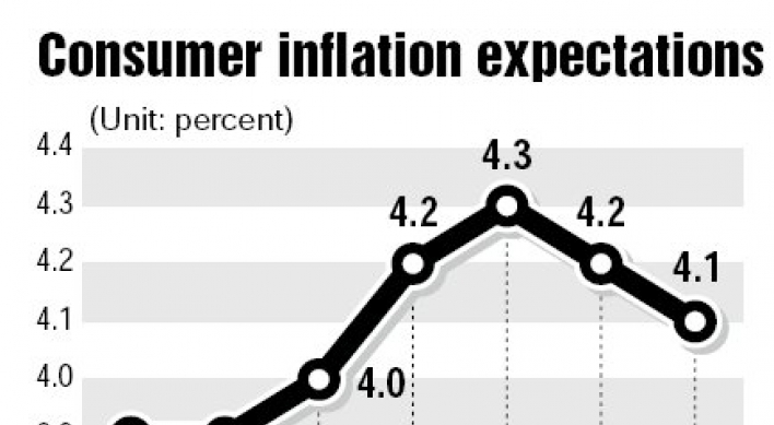 Korean consumer sentiment hits 6-month high in November