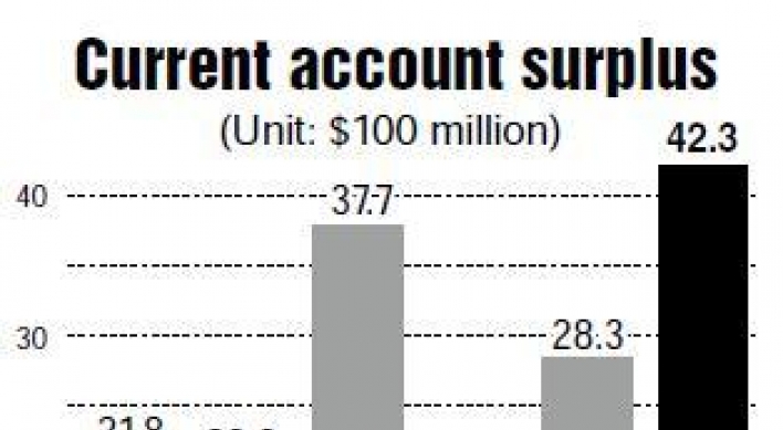 Current account surplus hits 1-year high in October