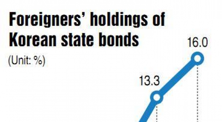 Foreign ownership of Korean state bonds hits a record 16%