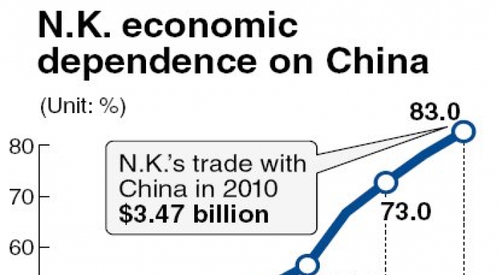 N.K.’s economic dependence on China expected to deepen