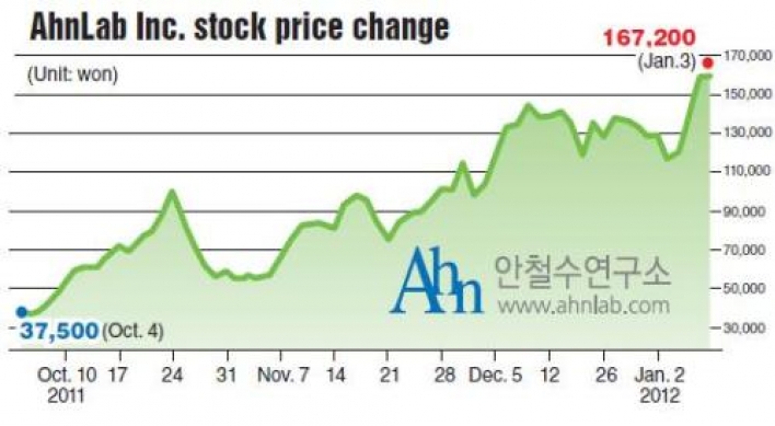 AhnLab’s price to earnings ratio breaks 100