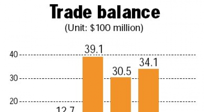 [Korea suffers first trade deficit in two years]