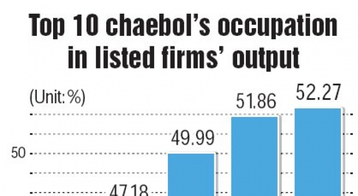 Chaebol’s economic dominance increases