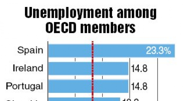 Korea’s jobless rate lowest in OECD