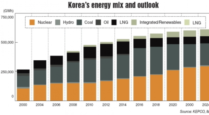 Korea’s atomic power industry faces challenge