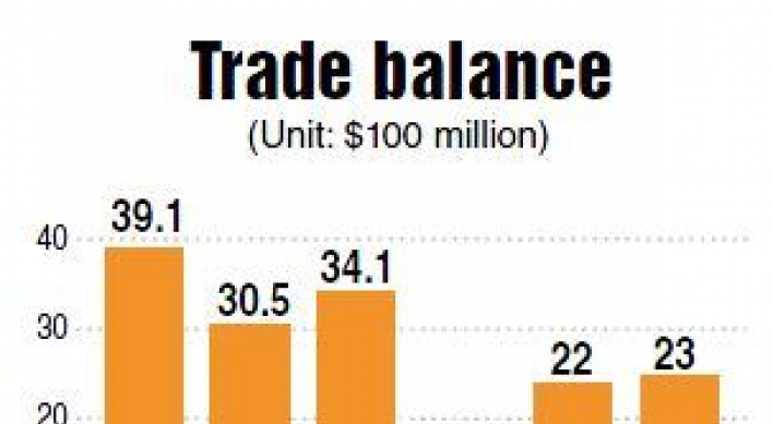 March’s trade volume marks first fall since late 2009