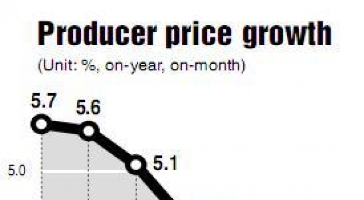 Producer price growth falls to two-year low