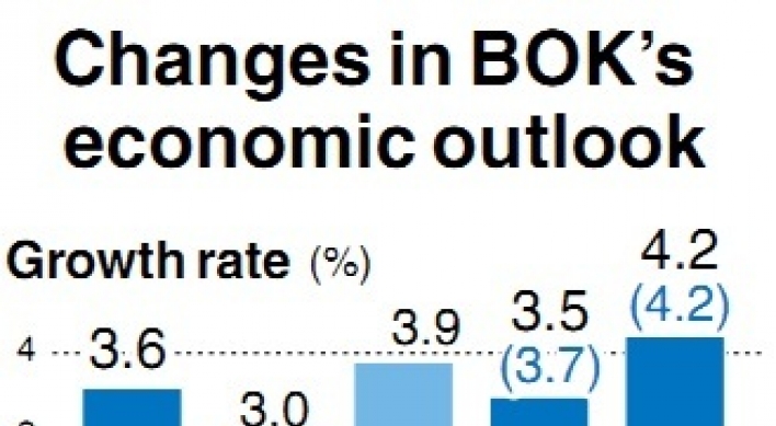 BOK trims Korea’s 2012 growth to 3.5%