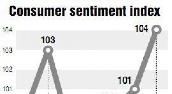 Better consumer sentiment for third month in April