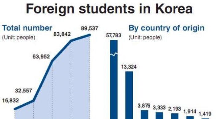 Korea aims to double foreign students by 2020