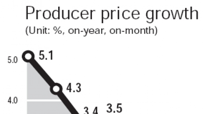 Producer price growth slows in May