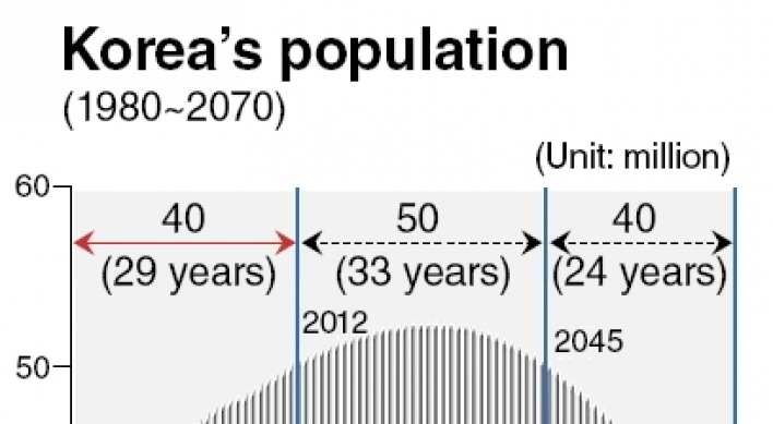 Korea’s population passes 50m