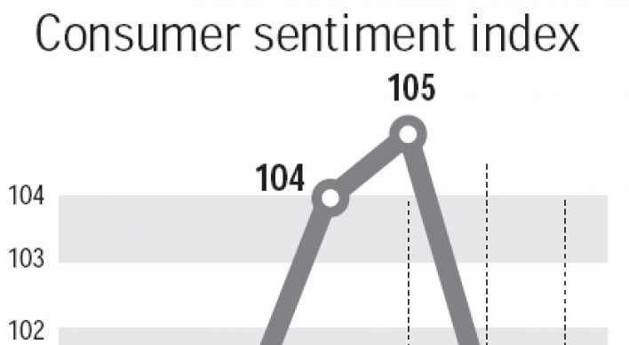 Consumer sentiment hits 5-month low in July