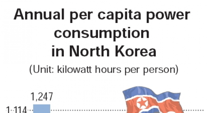 N.K.’s power consumption per capita at 1970s levels