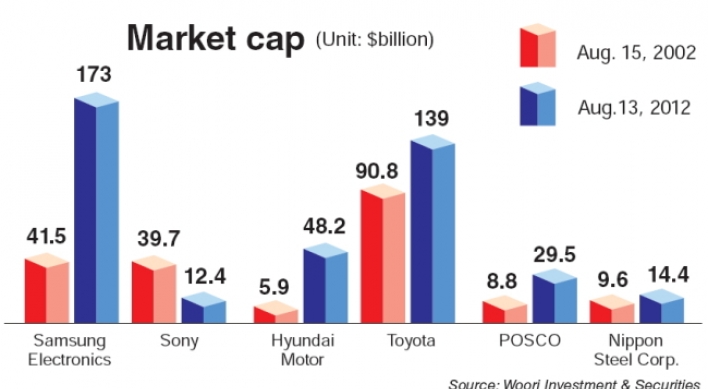 Korea’s leading firms beat Japanese peers in market cap