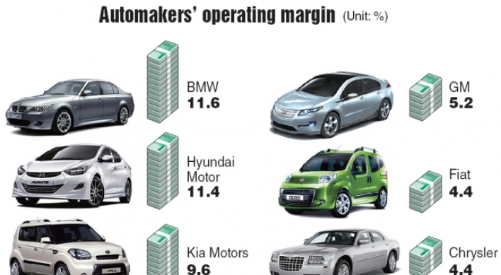 BMW, Hyundai top in H1 operating margin