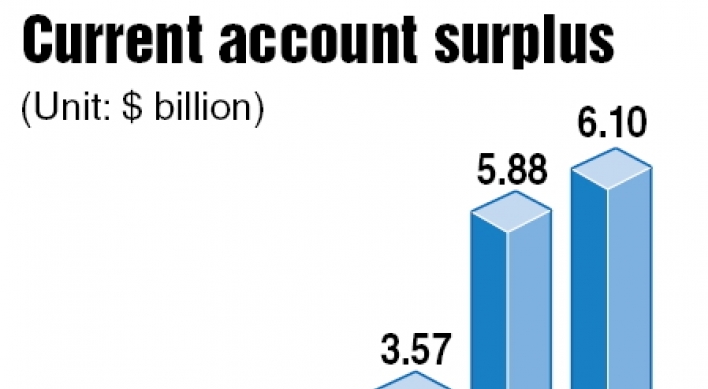 Korea’s current account surplus hits new high