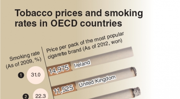 Korea has cheapest tobacco, 2nd-highest smoking rate in OECD
