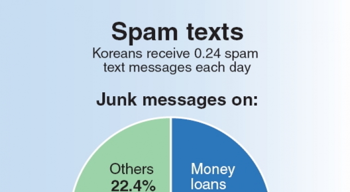 Koreans receive 0.24 spam messages a day