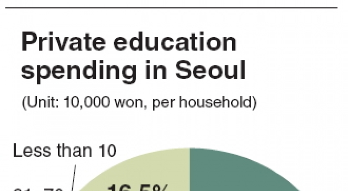 Seoul’s households spend heavily on private education: survey