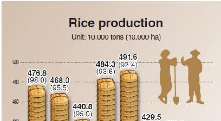 Korea’s rice production continues to shrink